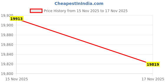 tatacliq.com Mia by Tanishq Diamond 14k (585) Yellow Gold Pendant for Women mia by tanishq Price History Graph from 15 Nov 2025 to 17 Nov 2025