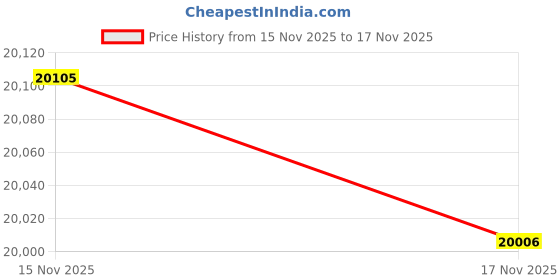 tatacliq.com Mia by Tanishq Diamond 14k (585) Yellow Gold Pendant for Women mia by tanishq Price History Graph from 15 Nov 2025 to 17 Nov 2025