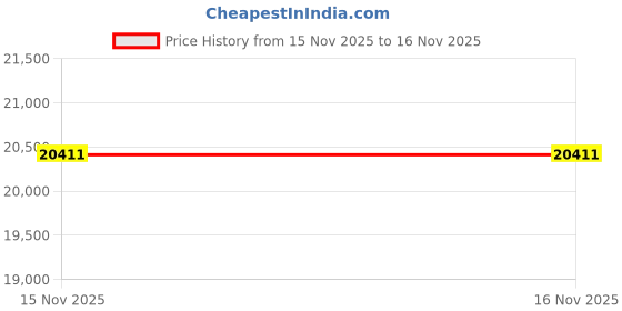 tatacliq.com Mia by Tanishq Diamond 14k (585) Yellow Gold Ring for Women mia by tanishq Price History Graph from 15 Nov 2025 to 16 Nov 2025