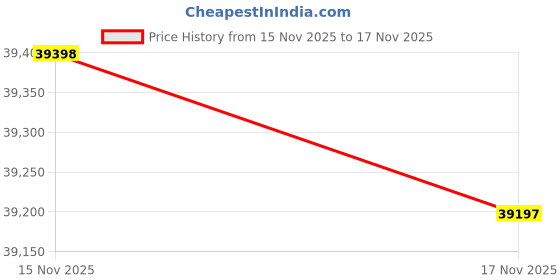 tatacliq.com Mia by Tanishq Diamond 14k (585) Yellow Gold Ring for Women mia by tanishq Price History Graph from 15 Nov 2025 to 17 Nov 2025
