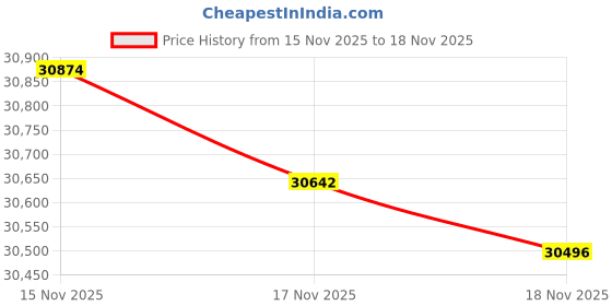 tatacliq.com Mia by Tanishq Diamond 14k (585) Yellow Gold Ring for Women mia by tanishq Price History Graph from 15 Nov 2025 to 17 Nov 2025
