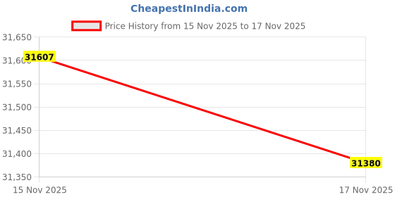tatacliq.com Mia by Tanishq Diamond 14k (585) Yellow Gold Ring for Women mia by tanishq Price History Graph from 15 Nov 2025 to 17 Nov 2025