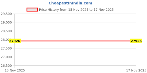 tatacliq.com Mia by Tanishq Diamond 14k (585) Yellow Gold Ring for Women mia by tanishq Price History Graph from 15 Nov 2025 to 17 Nov 2025