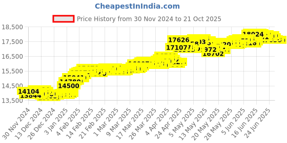 tatacliq.com Mia by Tanishq Disco Lattice Gold Finger Ring mia by tanishq Price History Graph from 30 Nov 2024 to 20 Oct 2025