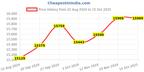 tatacliq.com Mia by Tanishq Divine Shimmer 14Kt Gold Necklace Set mia by tanishq Price History Graph from 22 Aug 2024 to 14 Oct 2025