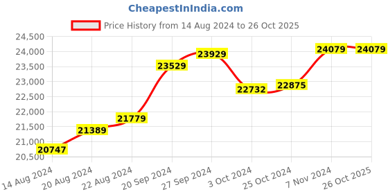 tatacliq.com Mia by Tanishq Dual Radiance 18k Gold & Diamond Pendant with Chain mia by tanishq Price History Graph from 14 Aug 2024 to 26 Oct 2025