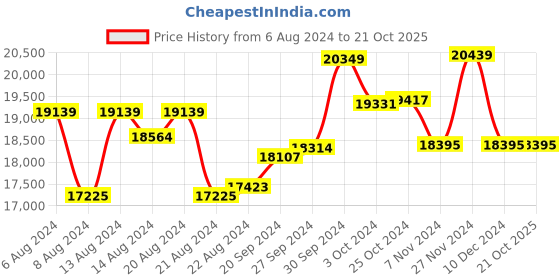 tatacliq.com Mia by Tanishq Eclipse Poise Reversible 14k Gold Diamond Pendant mia by tanishq Price History Graph from 6 Aug 2024 to 21 Oct 2025
