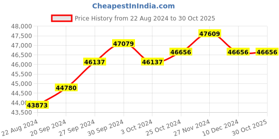 tatacliq.com Mia by Tanishq Elegance Hooked 18k Versatile Chain mia by tanishq Price History Graph from 22 Aug 2024 to 30 Oct 2025