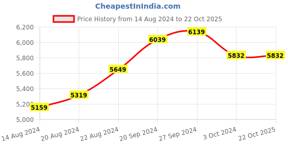 tatacliq.com Mia by Tanishq Elegant Arc 14k Gold and Diamond Stud Earrings mia by tanishq Price History Graph from 14 Aug 2024 to 22 Oct 2025