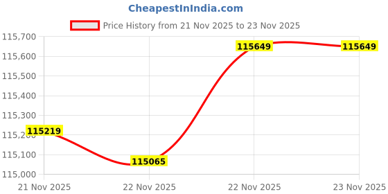 tatacliq.com Mia by Tanishq Elegant Charm Gold and Diamond Mangalsutra mia by tanishq Price History Graph from 21 Nov 2025 to 23 Nov 2025