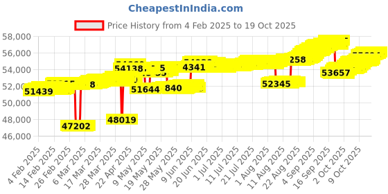tatacliq.com Mia by Tanishq Elegant Vibes 14k Gold & Diamond Hoop Earrings for Women mia by tanishq Price History Graph from 4 Feb 2025 to 18 Oct 2025