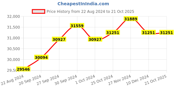 tatacliq.com Mia by Tanishq Enchanted Transformation 18k White Moon Stone Pendant with Chain mia by tanishq Price History Graph from 22 Aug 2024 to 21 Oct 2025