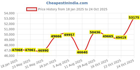 tatacliq.com Mia by Tanishq Eternal Halo Gold & Diamond Finger Ring for Women mia by tanishq Price History Graph from 18 Jan 2025 to 24 Oct 2025