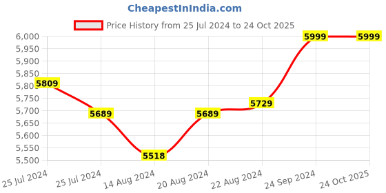 tatacliq.com Mia by Tanishq Eternal Starlight 14k Gold & Diamond Nose Pin mia by tanishq Price History Graph from 25 Jul 2024 to 22 Oct 2025