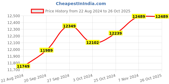 tatacliq.com Mia by Tanishq Eternal Twinkles 14k Stud Earrings mia by tanishq Price History Graph from 22 Aug 2024 to 26 Oct 2025