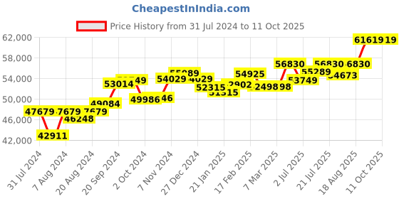 tatacliq.com Mia by Tanishq Ethereal Elegance 14k Gold & Diamond Bangle mia by tanishq Price History Graph from 31 Jul 2024 to 10 Oct 2025