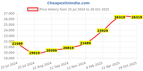 tatacliq.com Mia by Tanishq Everlasting Love Band 18k Gold Couple Ring (Single Quantity) mia by tanishq Price History Graph from 25 Jul 2024 to 29 Oct 2025