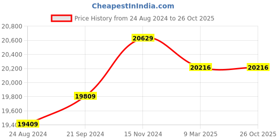 tatacliq.com Mia by Tanishq Evermore Band 18k Rose Gold Couple Ring (Single Quantity) mia by tanishq Price History Graph from 24 Aug 2024 to 26 Oct 2025