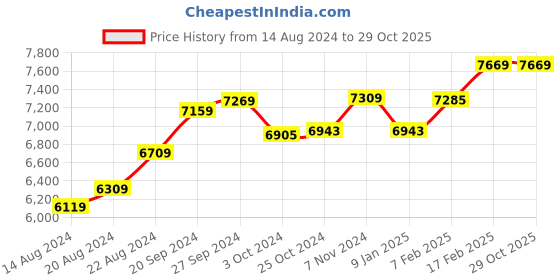 tatacliq.com Mia by Tanishq Floral Glow 14k Gold and Diamond Stud Earrings mia by tanishq Price History Graph from 14 Aug 2024 to 29 Oct 2025