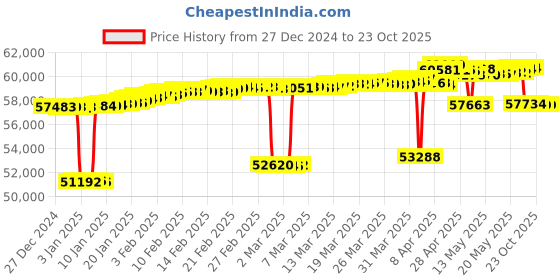 tatacliq.com Mia by Tanishq Floral Love Gold & Diamond Finger Ring mia by tanishq Price History Graph from 27 Dec 2024 to 23 Oct 2025
