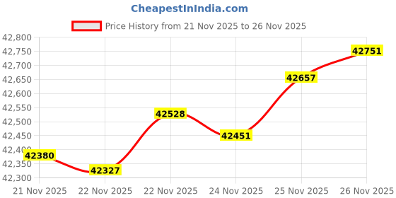 tatacliq.com Mia by Tanishq Flowing Grace Gold & Diamond Finger Ring mia by tanishq Price History Graph from 21 Nov 2025 to 26 Nov 2025