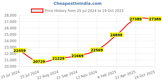 tatacliq.com Mia by Tanishq Forever Band 18k Gold Couple Ring (Single Quantity) mia by tanishq Price History Graph from 25 Jul 2024 to 17 Oct 2025