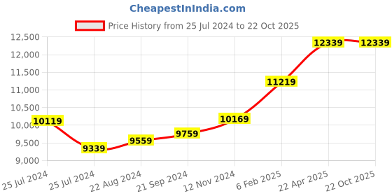 tatacliq.com Mia by Tanishq Forever Band 18k Gold Couple Ring (Single Quantity) mia by tanishq Price History Graph from 25 Jul 2024 to 21 Oct 2025