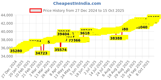 tatacliq.com Mia by Tanishq Forever Flex Gold & Diamond Finger Ring mia by tanishq Price History Graph from 27 Dec 2024 to 15 Oct 2025