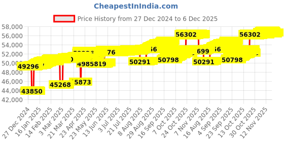 tatacliq.com Mia by Tanishq Forever Promise Gold & Diamond Finger Ring mia by tanishq Price History Graph from 27 Dec 2024 to 6 Dec 2025