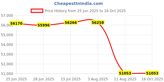 tatacliq.com Mia by Tanishq Forever Tied Gold & Diamond Finger Ring mia by tanishq Price History Graph from 25 Jun 2025 to 16 Oct 2025