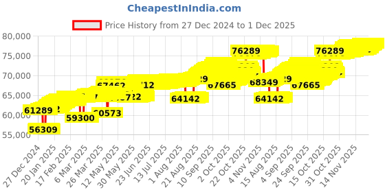 tatacliq.com Mia by Tanishq Forever Vibes Gold & Diamond Finger Ring mia by tanishq Price History Graph from 27 Dec 2024 to 1 Dec 2025