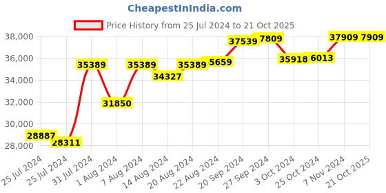tatacliq.com Mia by Tanishq Galactic Wishes 14k Gold & Diamond Stud Earrings mia by tanishq Price History Graph from 25 Jul 2024 to 21 Oct 2025
