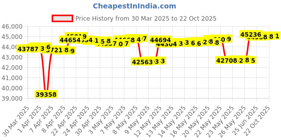 tatacliq.com Mia by Tanishq Garden Glow Gold & Diamond Finger Ring for Women mia by tanishq Price History Graph from 30 Mar 2025 to 22 Oct 2025
