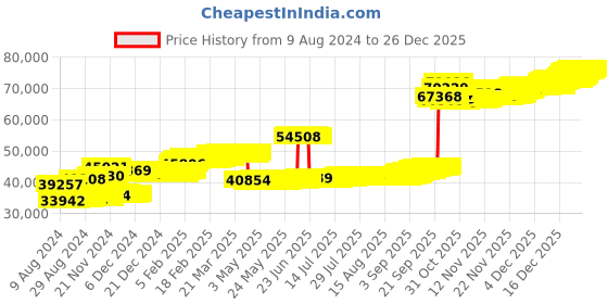 tatacliq.com Mia by Tanishq Gayatri Mantra 24k (999) 5gm Gold Coin mia by tanishq Price History Graph from 9 Aug 2024 to 26 Dec 2025