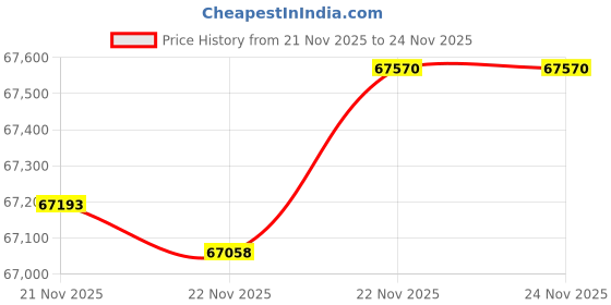 tatacliq.com Mia by Tanishq Glimmer Grove Gold & Diamond Bangle mia by tanishq Price History Graph from 21 Nov 2025 to 23 Nov 2025
