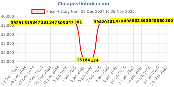 tatacliq.com Mia by Tanishq Glistening Teardrop Gold & Diamond Stud Earrings for Women mia by tanishq Price History Graph from 25 Dec 2024 to 28 Nov 2025