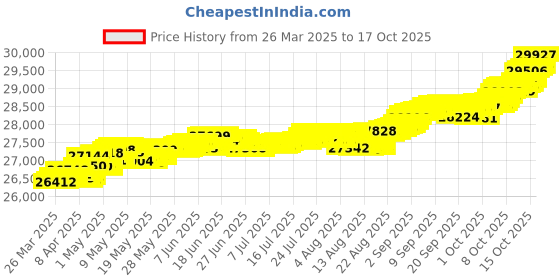 tatacliq.com Mia by Tanishq Glowing Hearts Pearl & Gold Drop Earrings mia by tanishq Price History Graph from 26 Mar 2025 to 17 Oct 2025