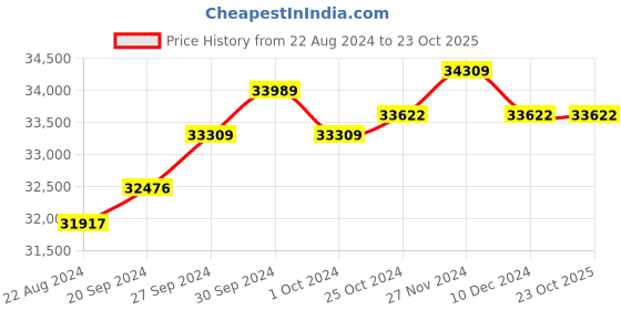 tatacliq.com Mia by Tanishq Graceful Guardian 18k Pink Tourmaline Pendant with Chain mia by tanishq Price History Graph from 22 Aug 2024 to 22 Oct 2025