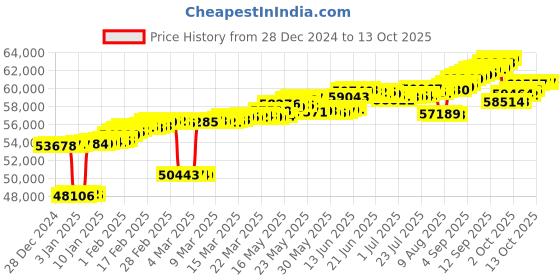 tatacliq.com Mia by Tanishq Grid Vibe Gold & Diamond Finger Ring mia by tanishq Price History Graph from 28 Dec 2024 to 13 Oct 2025