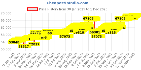tatacliq.com Mia by Tanishq Gridded Glitz Gold & Diamond Finger Ring mia by tanishq Price History Graph from 30 Jan 2025 to 30 Nov 2025