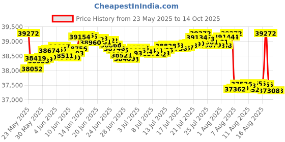 tatacliq.com Mia by Tanishq Gridlock Drip Gold & Diamond Finger Ring mia by tanishq Price History Graph from 23 May 2025 to 14 Oct 2025