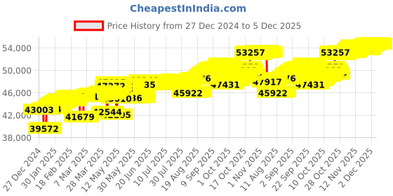 tatacliq.com Mia by Tanishq Grooved Glow Gold & Diamond Finger Ring mia by tanishq Price History Graph from 27 Dec 2024 to 5 Dec 2025