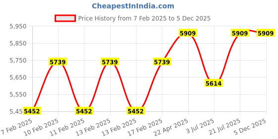 tatacliq.com Mia by Tanishq Guardian Eye Gold and Diamond Nose Pin for Women mia by tanishq Price History Graph from 7 Feb 2025 to 4 Dec 2025