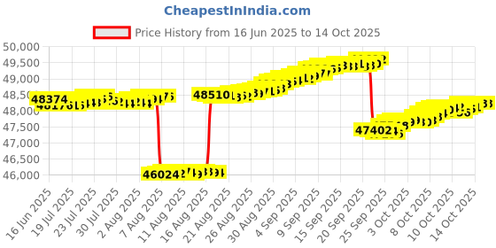 tatacliq.com Mia by Tanishq Heart Shine Diamond & Gold Ring mia by tanishq Price History Graph from 16 Jun 2025 to 14 Oct 2025