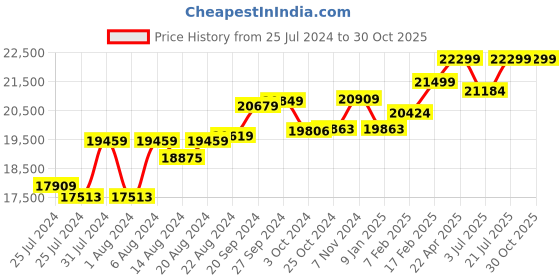 tatacliq.com Mia by Tanishq Heartbeat Wingspan 14k Gold & Diamond Pendant for Women mia by tanishq Price History Graph from 25 Jul 2024 to 30 Oct 2025