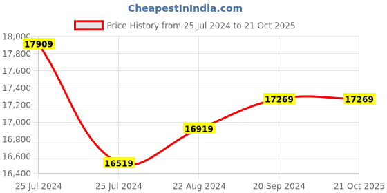 tatacliq.com Mia by Tanishq Hearts Symphony 14k Pure Gold Pendant with Chain for Women mia by tanishq Price History Graph from 25 Jul 2024 to 21 Oct 2025