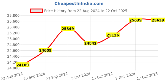 tatacliq.com Mia by Tanishq Heptagonal Elegance 18k Drop Earrings mia by tanishq Price History Graph from 22 Aug 2024 to 22 Oct 2025