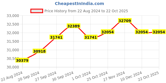 tatacliq.com Mia by Tanishq Hidden Charm 18k Chain Ruby Pendant with Chain mia by tanishq Price History Graph from 22 Aug 2024 to 22 Oct 2025