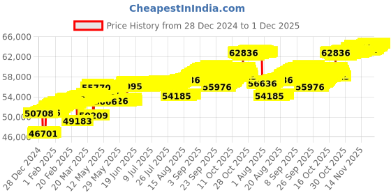 tatacliq.com Mia by Tanishq Honeycomb Flex Gold & Diamond Finger Ring mia by tanishq Price History Graph from 28 Dec 2024 to 1 Dec 2025