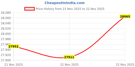 tatacliq.com Mia by Tanishq Infinite Sparkle Gold & Diamond Finger Ring mia by tanishq Price History Graph from 21 Nov 2025 to 22 Nov 2025